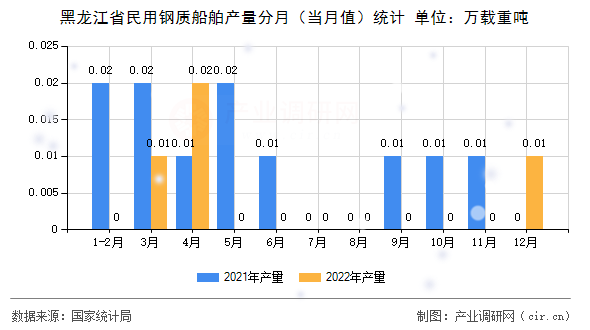 黑龍江省民用鋼質船舶產量分月（當月值）統計