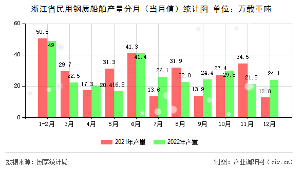 浙江省民用鋼質船舶產量分月（當月值）統計圖