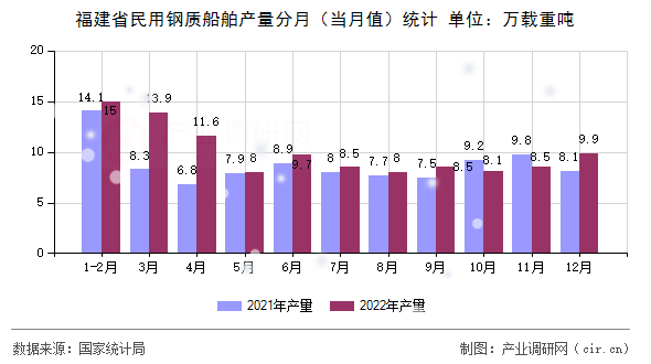 福建省民用鋼質船舶產量分月（當月值）統計