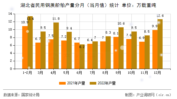 湖北省民用鋼質船舶產量分月（當月值）統計