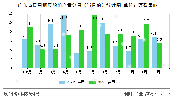 廣東省民用鋼質船舶產量分月（當月值）統計圖