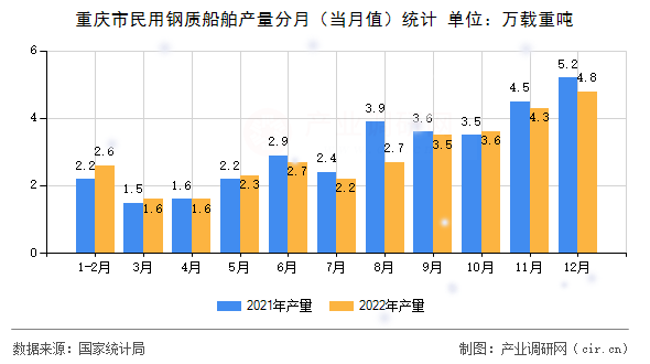 重慶市民用鋼質船舶產量分月（當月值）統計