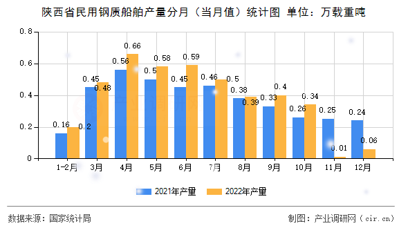 陜西省民用鋼質船舶產量分月（當月值）統計圖