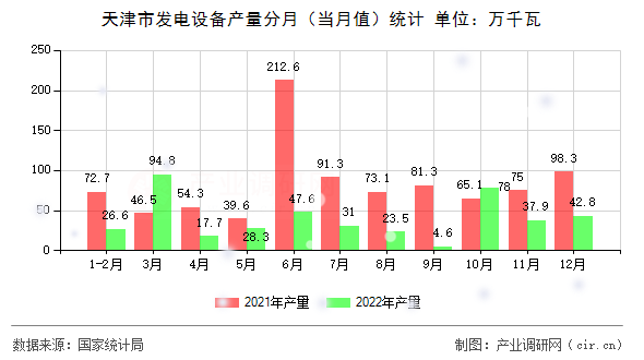 天津市發電設備產量分月（當月值）統計