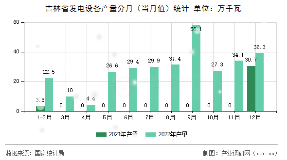 吉林省發電設備產量分月（當月值）統計