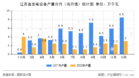 江西省發電設備產量分月（當月值）統計圖