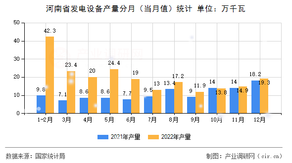 河南省發電設備產量分月（當月值）統計