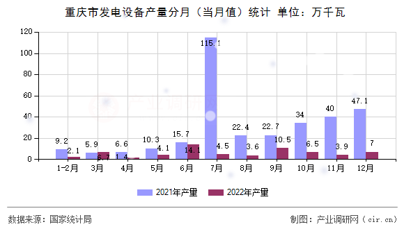 重慶市發電設備產量分月（當月值）統計
