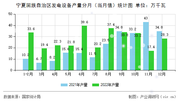 寧夏回族自治區發電設備產量分月（當月值）統計圖