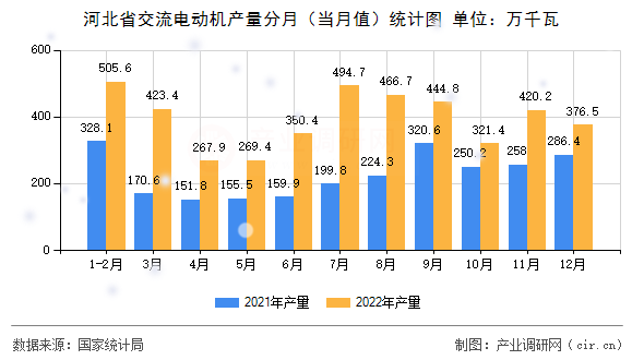 河北省交流電動機產量分月（當月值）統計圖