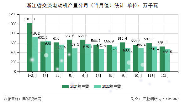 浙江省交流電動機產量分月（當月值）統計