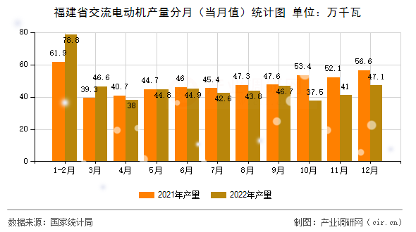 福建省交流電動機產量分月（當月值）統計圖