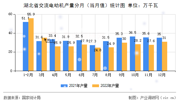 湖北省交流電動機產量分月（當月值）統計圖