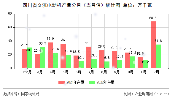 四川省交流電動機產量分月（當月值）統計圖