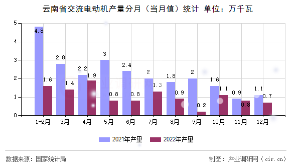 云南省交流電動機(jī)產(chǎn)量分月（當(dāng)月值）統(tǒng)計
