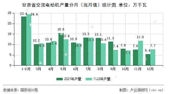 甘肅省交流電動機(jī)產(chǎn)量分月（當(dāng)月值）統(tǒng)計(jì)圖