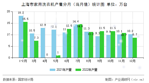 上海市家用洗衣機產量分月（當月值）統計圖