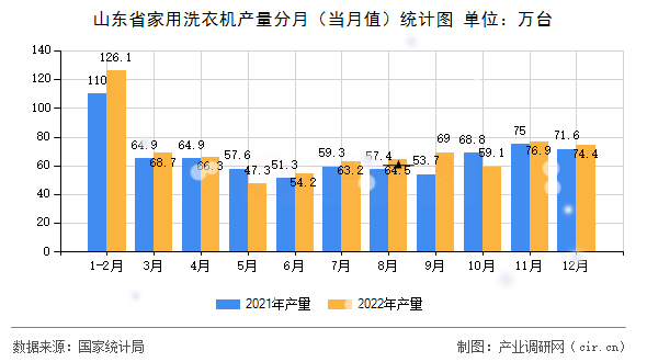 山東省家用洗衣機產量分月（當月值）統計圖