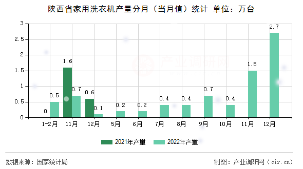 陜西省家用洗衣機產量分月（當月值）統計