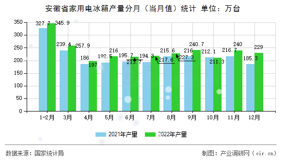安徽省家用電冰箱產量分月（當月值）統計