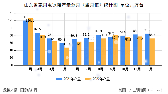 山東省家用電冰箱產量分月（當月值）統計圖