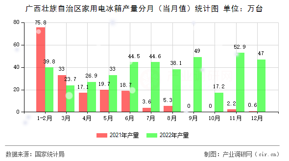 廣西壯族自治區(qū)家用電冰箱產(chǎn)量分月（當(dāng)月值）統(tǒng)計圖