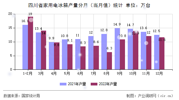 四川省家用電冰箱產量分月（當月值）統計