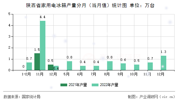 陜西省家用電冰箱產量分月（當月值）統計圖