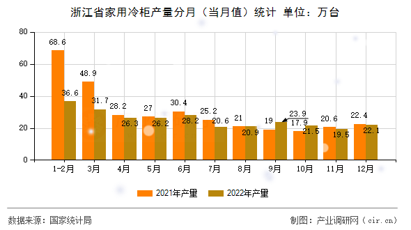浙江省家用冷柜產量分月（當月值）統計