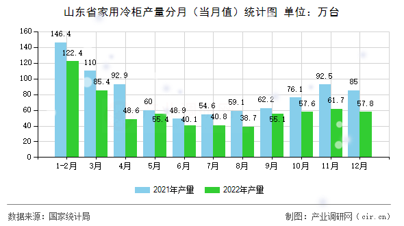 山東省家用冷柜產量分月（當月值）統計圖