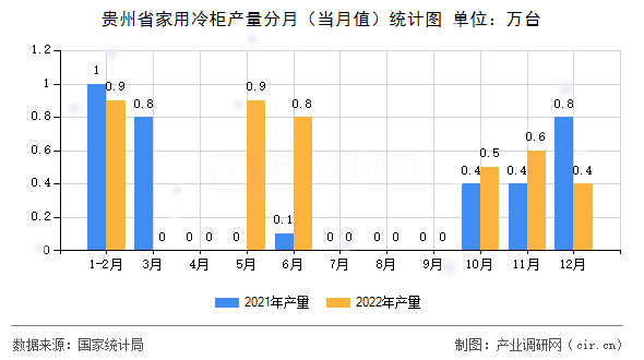 貴州省家用冷柜產量分月（當月值）統計圖