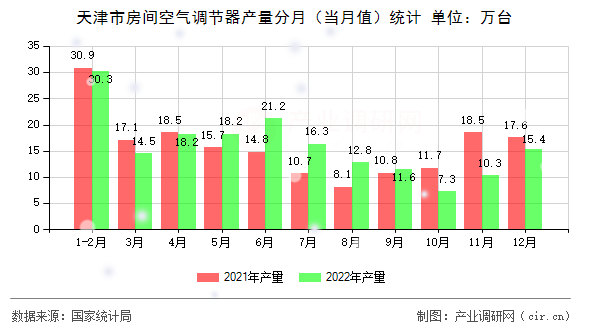天津市房間空氣調(diào)節(jié)器產(chǎn)量分月（當(dāng)月值）統(tǒng)計