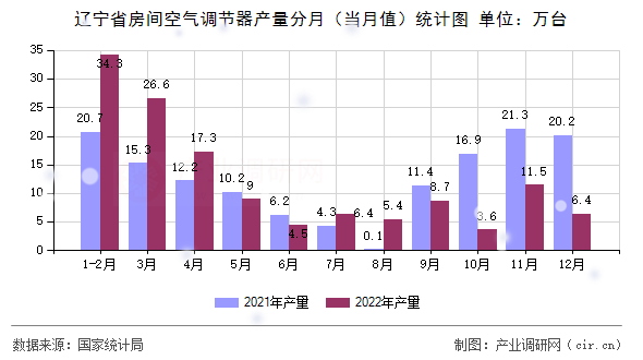 遼寧省房間空氣調(diào)節(jié)器產(chǎn)量分月（當(dāng)月值）統(tǒng)計(jì)圖