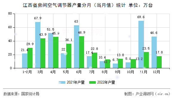 江西省房間空氣調節器產量分月（當月值）統計