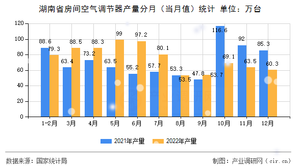 湖南省房間空氣調(diào)節(jié)器產(chǎn)量分月（當(dāng)月值）統(tǒng)計(jì)