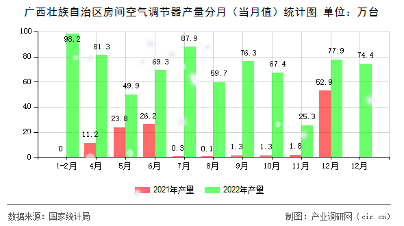 廣西壯族自治區房間空氣調節器產量分月（當月值）統計圖