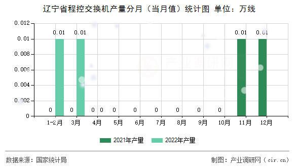 遼寧省程控交換機產量分月（當月值）統計圖