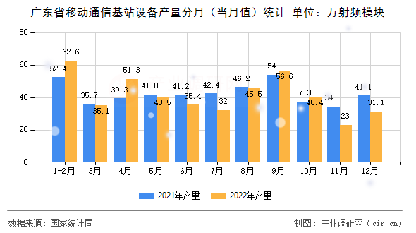 廣東省移動通信基站設備產量分月（當月值）統計