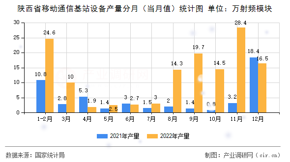 陜西省移動通信基站設備產量分月（當月值）統計圖