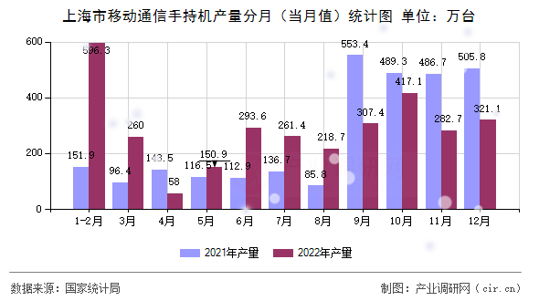 上海市移動通信手持機產量分月（當月值）統計圖