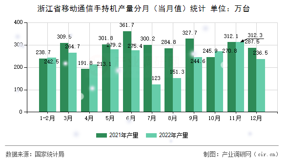 浙江省移動通信手持機產量分月（當月值）統計