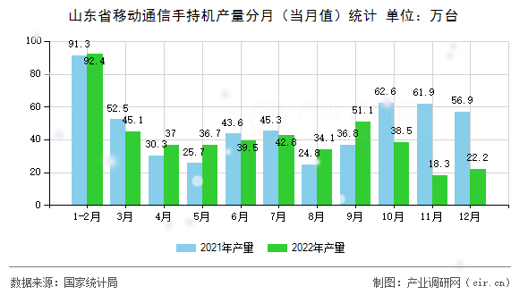 山東省移動通信手持機產量分月（當月值）統計