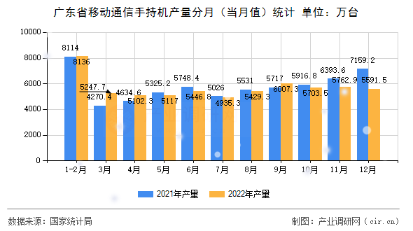 廣東省移動通信手持機產量分月（當月值）統計