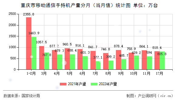 重慶市移動通信手持機產量分月（當月值）統計圖