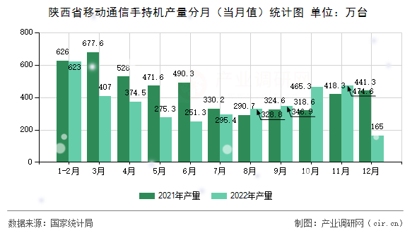 陜西省移動通信手持機(jī)產(chǎn)量分月（當(dāng)月值）統(tǒng)計(jì)圖