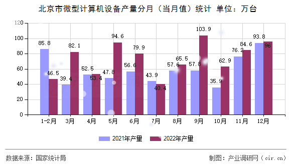 北京市微型計算機設備產量分月（當月值）統計
