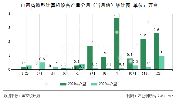 山西省微型計(jì)算機(jī)設(shè)備產(chǎn)量分月（當(dāng)月值）統(tǒng)計(jì)圖