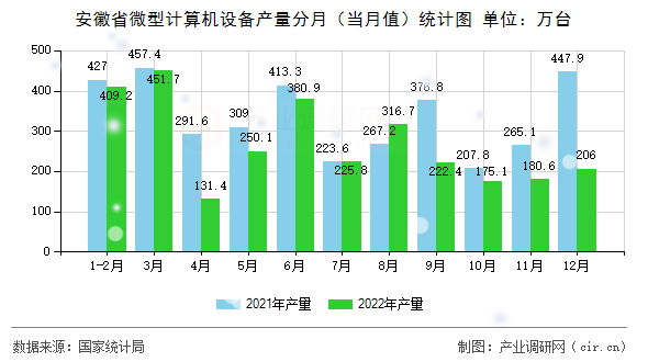 安徽省微型計算機(jī)設(shè)備產(chǎn)量分月（當(dāng)月值）統(tǒng)計圖