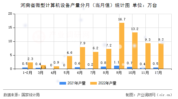 河南省微型計算機(jī)設(shè)備產(chǎn)量分月（當(dāng)月值）統(tǒng)計圖