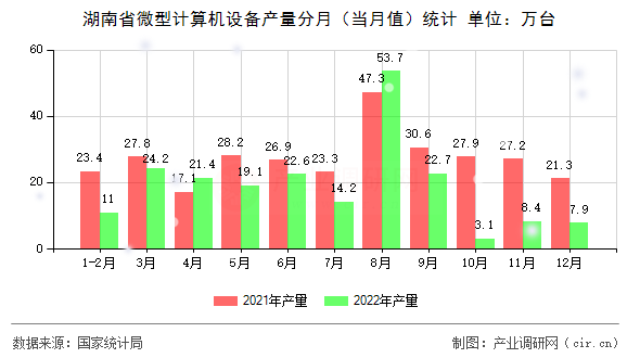 湖南省微型計算機設備產量分月（當月值）統計